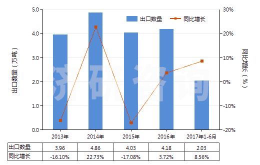 2013-2017年6月中國其他六偏磷酸鈉(HS28353919)出口量及增速統(tǒng)計(jì)